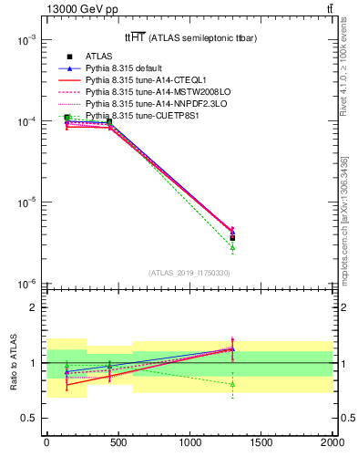 Plot of ttbar.ht in 13000 GeV pp collisions