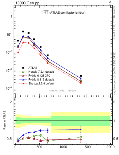Plot of ttbar.ht in 13000 GeV pp collisions