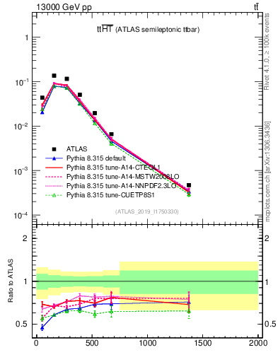 Plot of ttbar.ht in 13000 GeV pp collisions