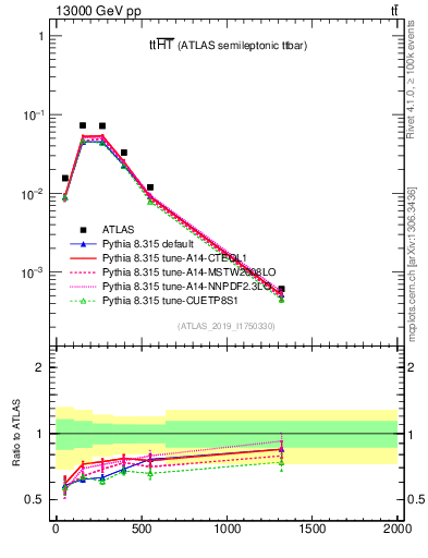 Plot of ttbar.ht in 13000 GeV pp collisions