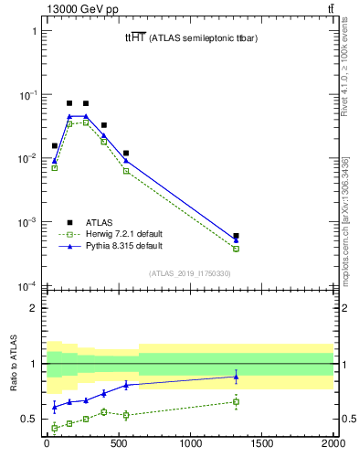 Plot of ttbar.ht in 13000 GeV pp collisions