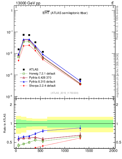Plot of ttbar.ht in 13000 GeV pp collisions