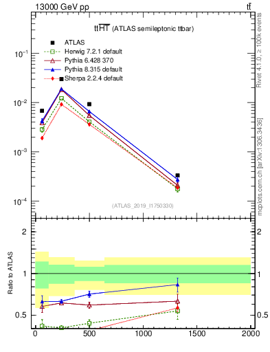Plot of ttbar.ht in 13000 GeV pp collisions