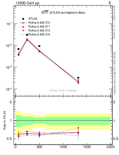 Plot of ttbar.ht in 13000 GeV pp collisions