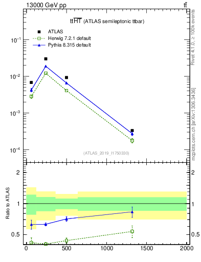 Plot of ttbar.ht in 13000 GeV pp collisions
