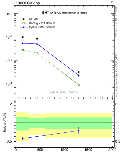 Plot of ttbar.ht in 13000 GeV pp collisions