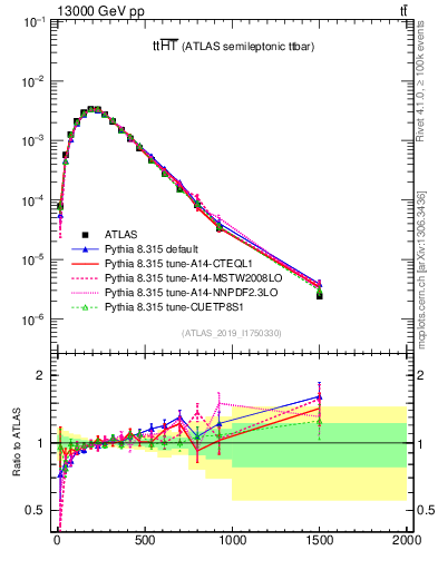 Plot of ttbar.ht in 13000 GeV pp collisions