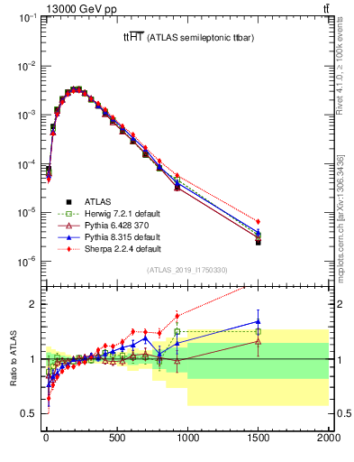 Plot of ttbar.ht in 13000 GeV pp collisions