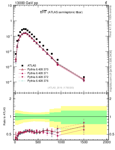 Plot of ttbar.ht in 13000 GeV pp collisions