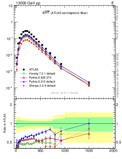 Plot of ttbar.ht in 13000 GeV pp collisions