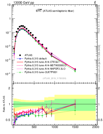 Plot of ttbar.ht in 13000 GeV pp collisions