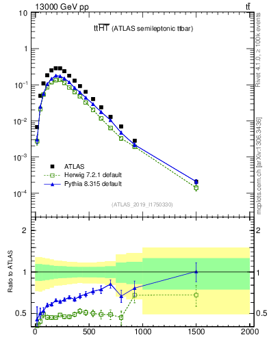 Plot of ttbar.ht in 13000 GeV pp collisions