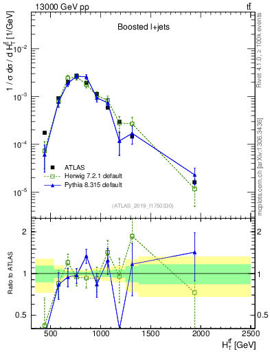 Plot of ttbar.ht in 13000 GeV pp collisions