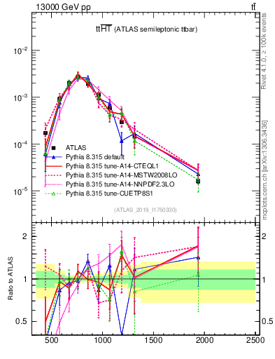 Plot of ttbar.ht in 13000 GeV pp collisions