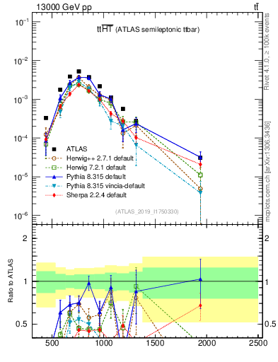 Plot of ttbar.ht in 13000 GeV pp collisions