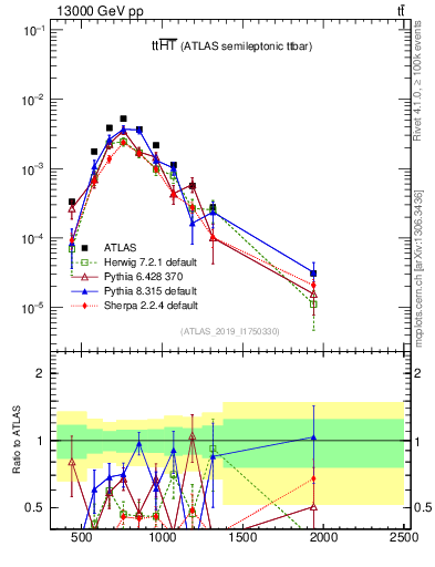 Plot of ttbar.ht in 13000 GeV pp collisions