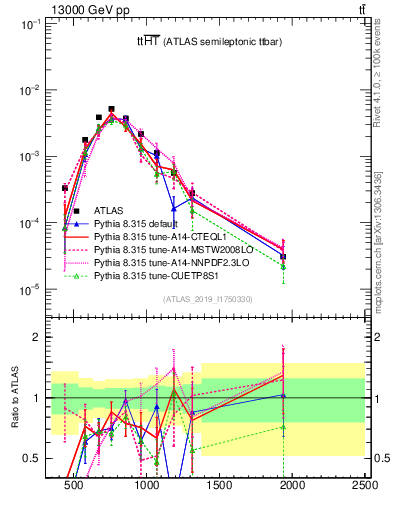 Plot of ttbar.ht in 13000 GeV pp collisions