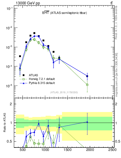 Plot of ttbar.ht in 13000 GeV pp collisions