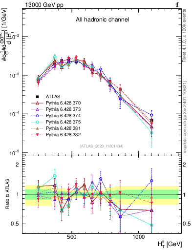Plot of ttbar.ht in 13000 GeV pp collisions