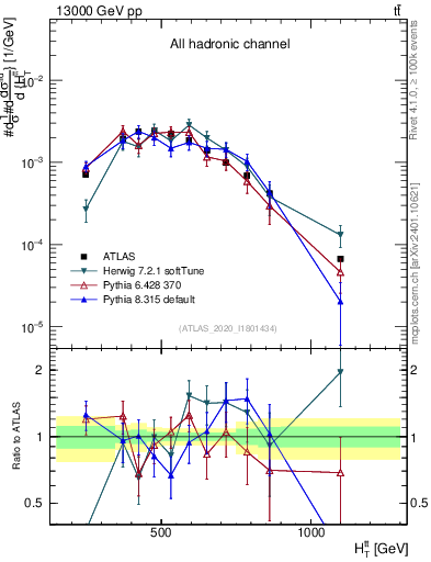 Plot of ttbar.ht in 13000 GeV pp collisions