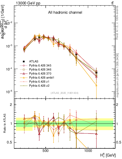 Plot of ttbar.ht in 13000 GeV pp collisions