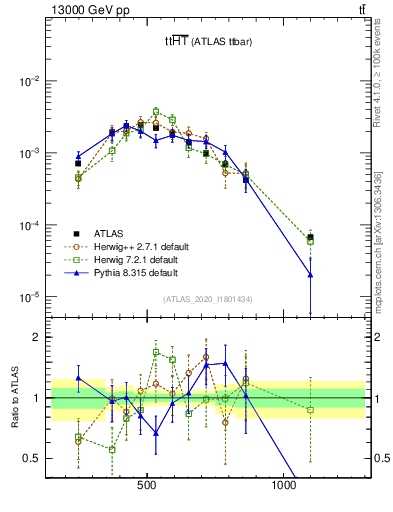 Plot of ttbar.ht in 13000 GeV pp collisions