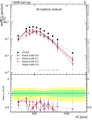 Plot of ttbar.ht in 13000 GeV pp collisions