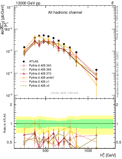Plot of ttbar.ht in 13000 GeV pp collisions
