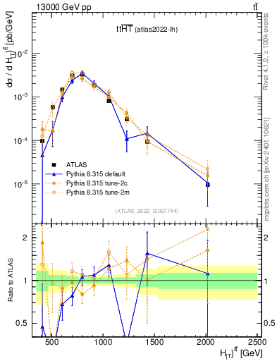 Plot of ttbar.ht in 13000 GeV pp collisions