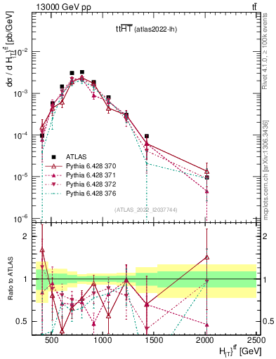 Plot of ttbar.ht in 13000 GeV pp collisions