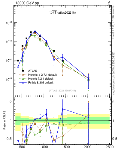 Plot of ttbar.ht in 13000 GeV pp collisions