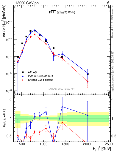 Plot of ttbar.ht in 13000 GeV pp collisions