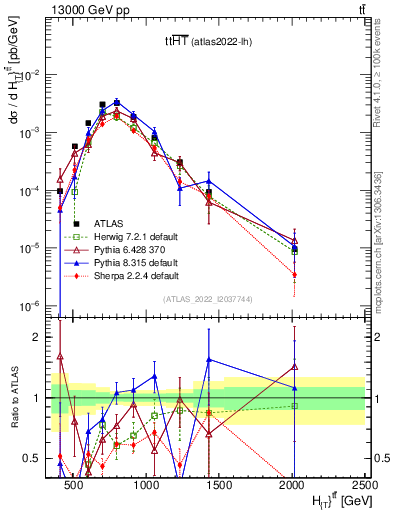 Plot of ttbar.ht in 13000 GeV pp collisions