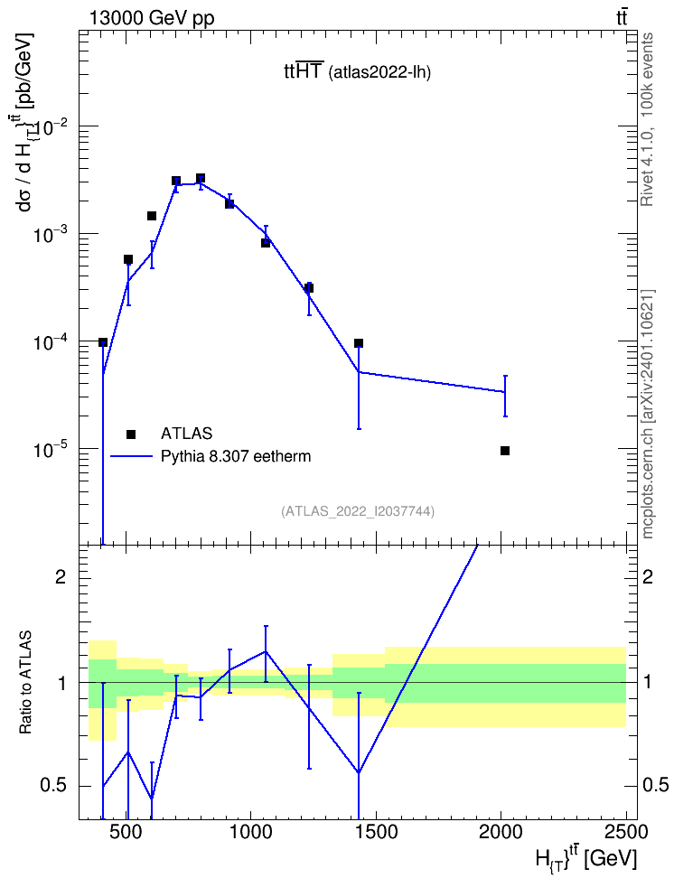 Plot of ttbar.ht in 13000 GeV pp collisions