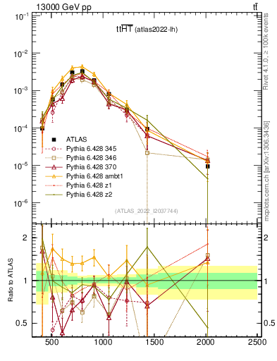 Plot of ttbar.ht in 13000 GeV pp collisions