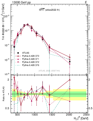 Plot of ttbar.ht in 13000 GeV pp collisions
