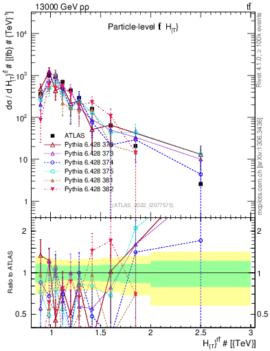 Plot of ttbar.ht in 13000 GeV pp collisions