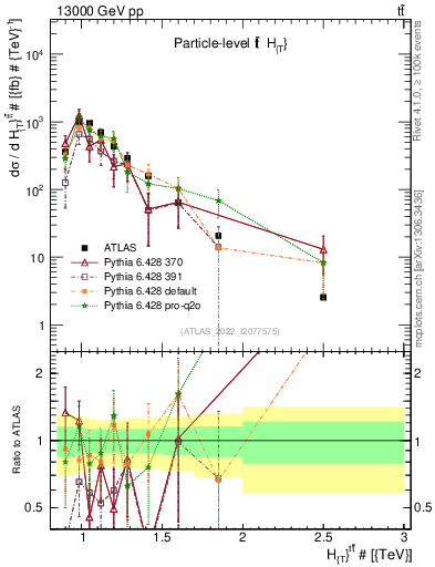 Plot of ttbar.ht in 13000 GeV pp collisions