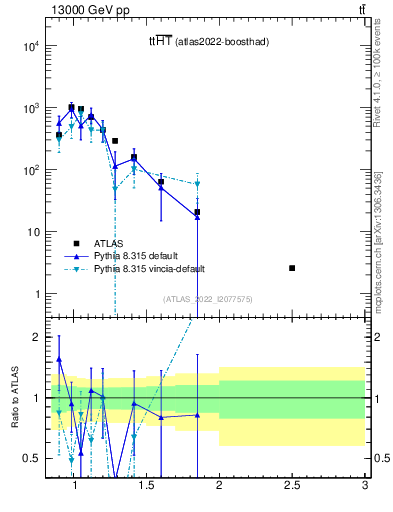 Plot of ttbar.ht in 13000 GeV pp collisions
