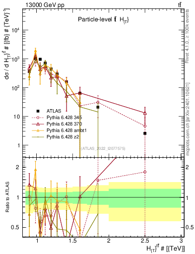 Plot of ttbar.ht in 13000 GeV pp collisions