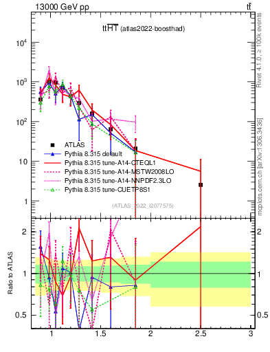 Plot of ttbar.ht in 13000 GeV pp collisions