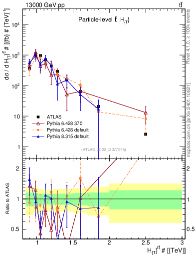 Plot of ttbar.ht in 13000 GeV pp collisions