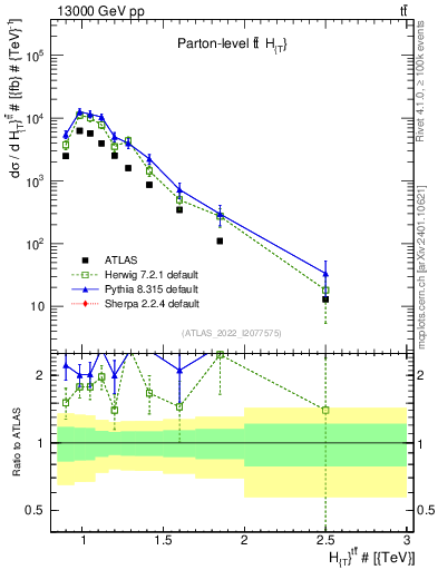 Plot of ttbar.ht in 13000 GeV pp collisions