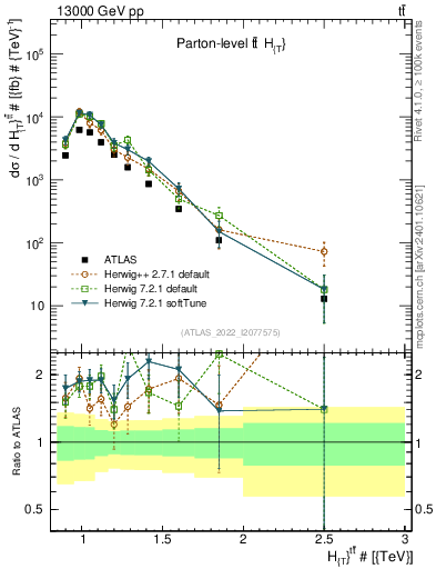 Plot of ttbar.ht in 13000 GeV pp collisions