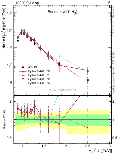 Plot of ttbar.ht in 13000 GeV pp collisions