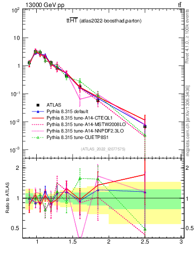 Plot of ttbar.ht in 13000 GeV pp collisions