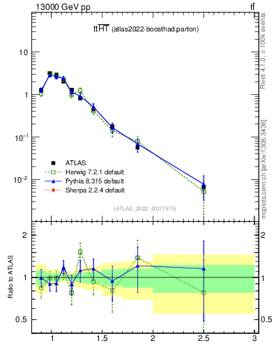 Plot of ttbar.ht in 13000 GeV pp collisions