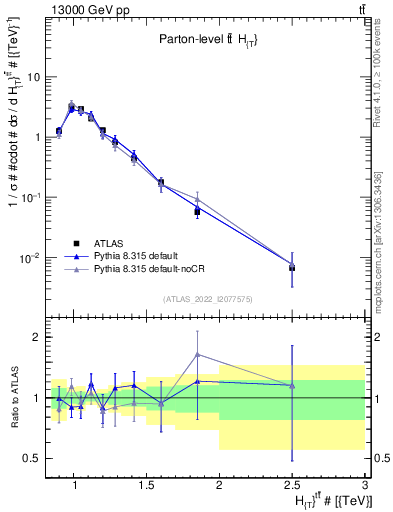 Plot of ttbar.ht in 13000 GeV pp collisions