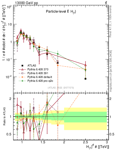 Plot of ttbar.ht in 13000 GeV pp collisions