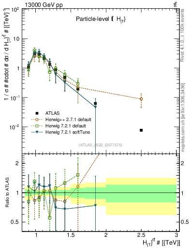 Plot of ttbar.ht in 13000 GeV pp collisions